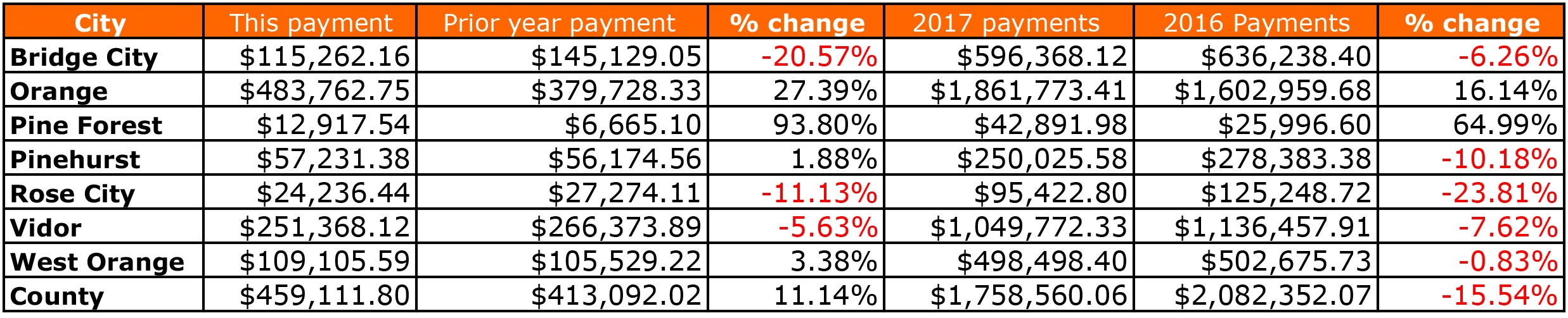 County sees an increase in sales tax Orange Leader Orange Leader