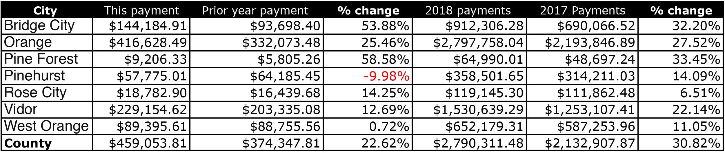 Sales tax revenue continues to climb for most of Orange County Orange